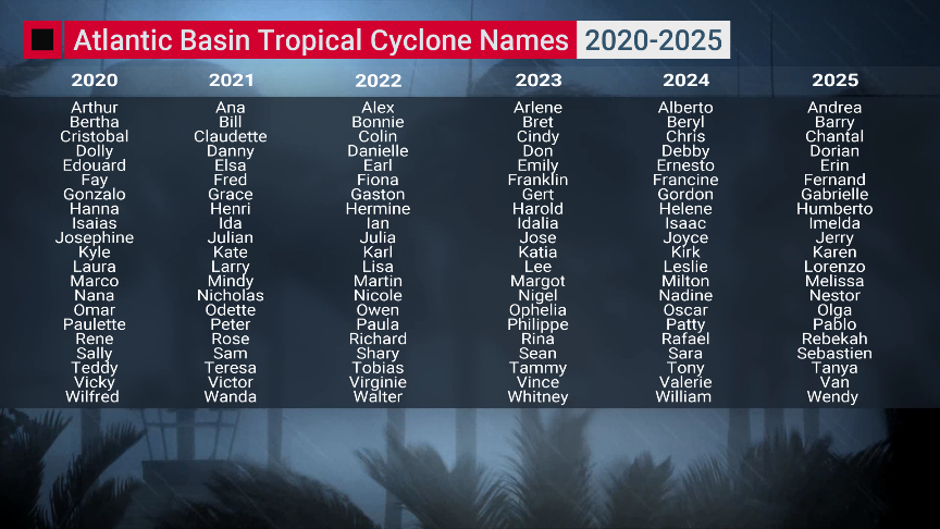 List Of Atlantic Hurricanes 2017 & 2022 - Book List 2022