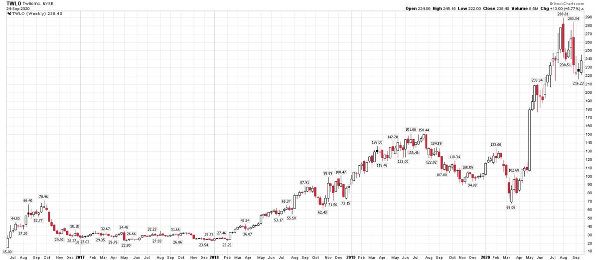 14)  $TWLO - ~16-bagger