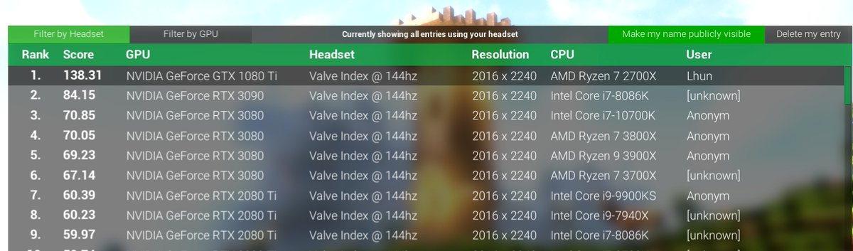 Also I have the fastest  #ValveIndex result in the world. Imagine how good a 3090 would be if people knew how to set up their OS.