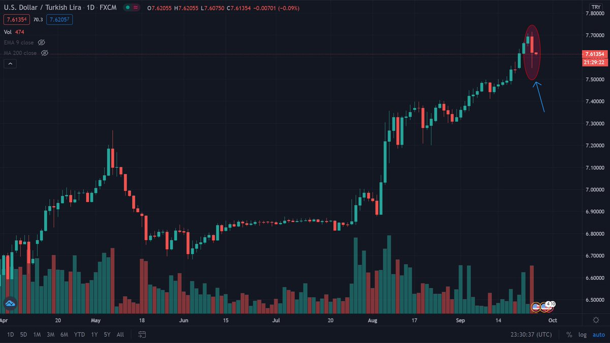 The lira has been steadily depriciating the last couple of years against most major currencies. Today's decision knocked it down about 1%, but at the moment,  $USDTRY is trading at 7.6 compared to 7.7 before the decision.