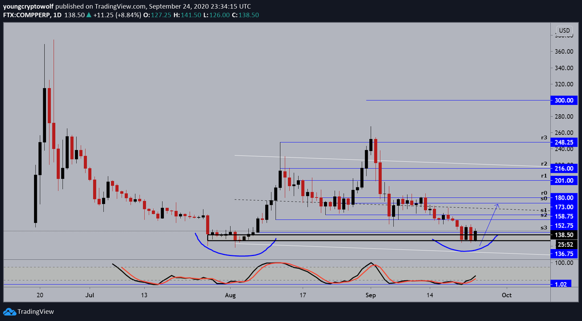 65.)  #Compound  #comp  $comp- daily: price continuing to consolidate, momentum in favor of the bulls, and looking to continue. waiting for a bullish reversal at this level