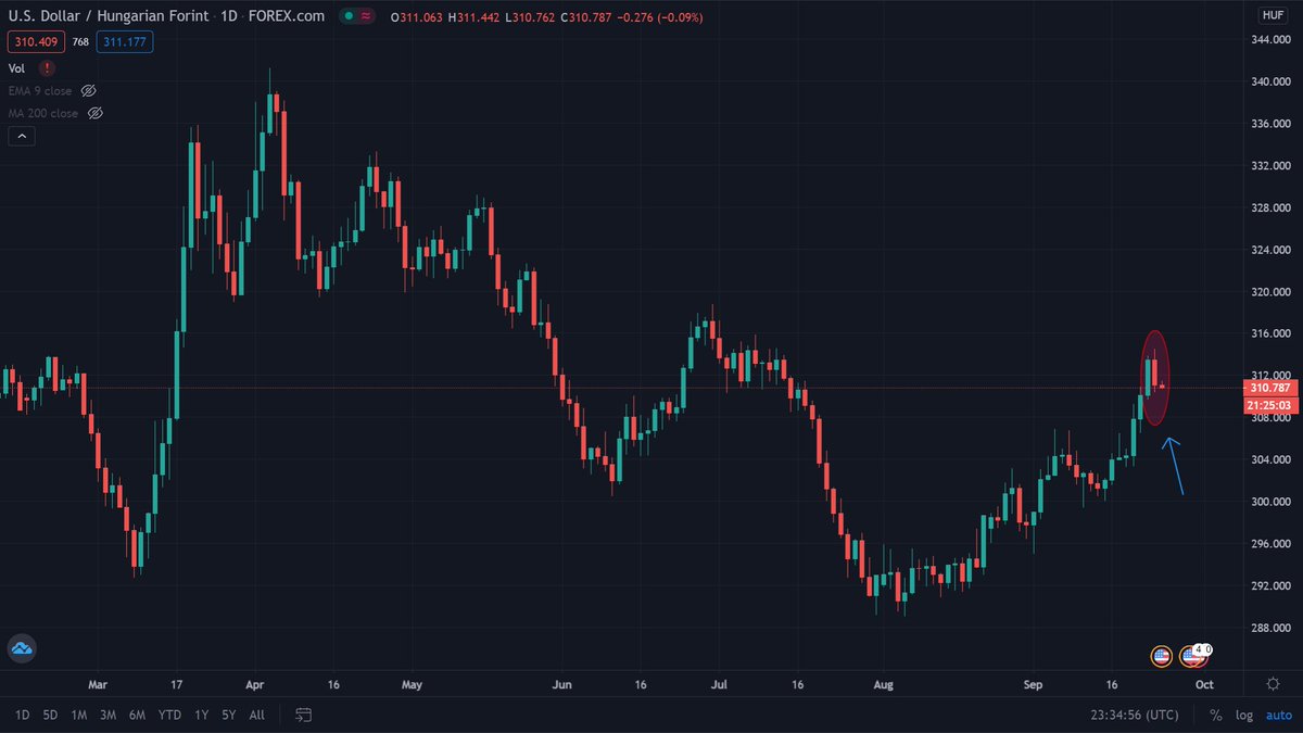 The Hungarian Forint has also weakened over the last couple of years, but nowhere near to the extent the lira has. Today's decision also lead to a small strengthening, as shown on the  $USDHUF chart.