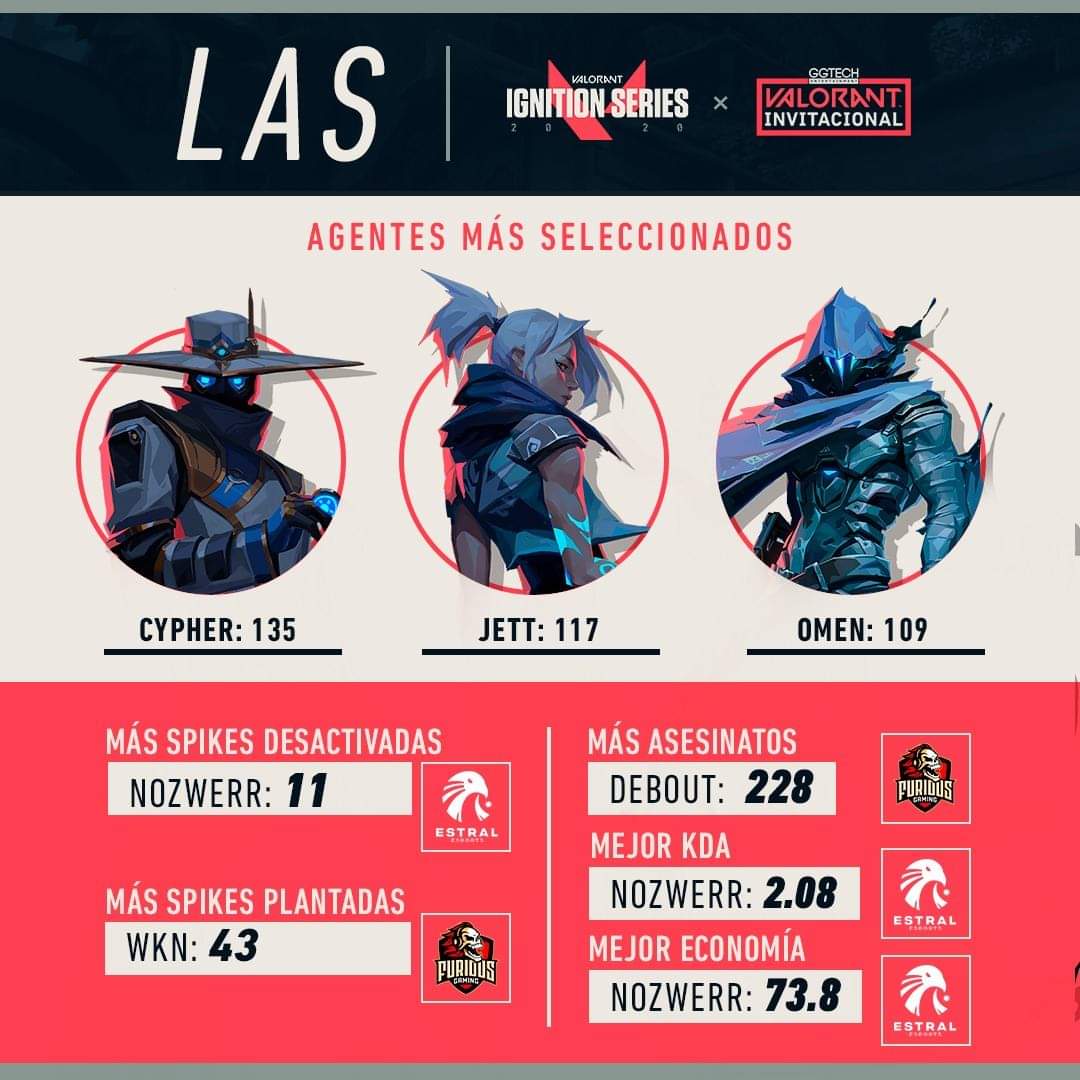 GGtechLatam's tweet photo. ¿Agente más utilizado? Ya se hacen una idea...
¿Experto en desactivar spikes o el mayor asesino de la región?
🔥 Te compartimos todos esos datos y más de esta edición de #GGTechValorant #IgnitionSeries @VALORANTLATAM https://t.co/BJ41S8e940