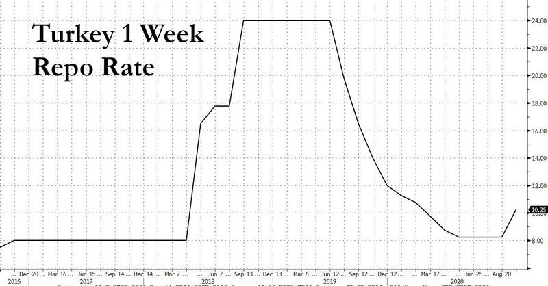 Back in 2018, inflation peaked at 25%, when interest rates were at record highs as well.