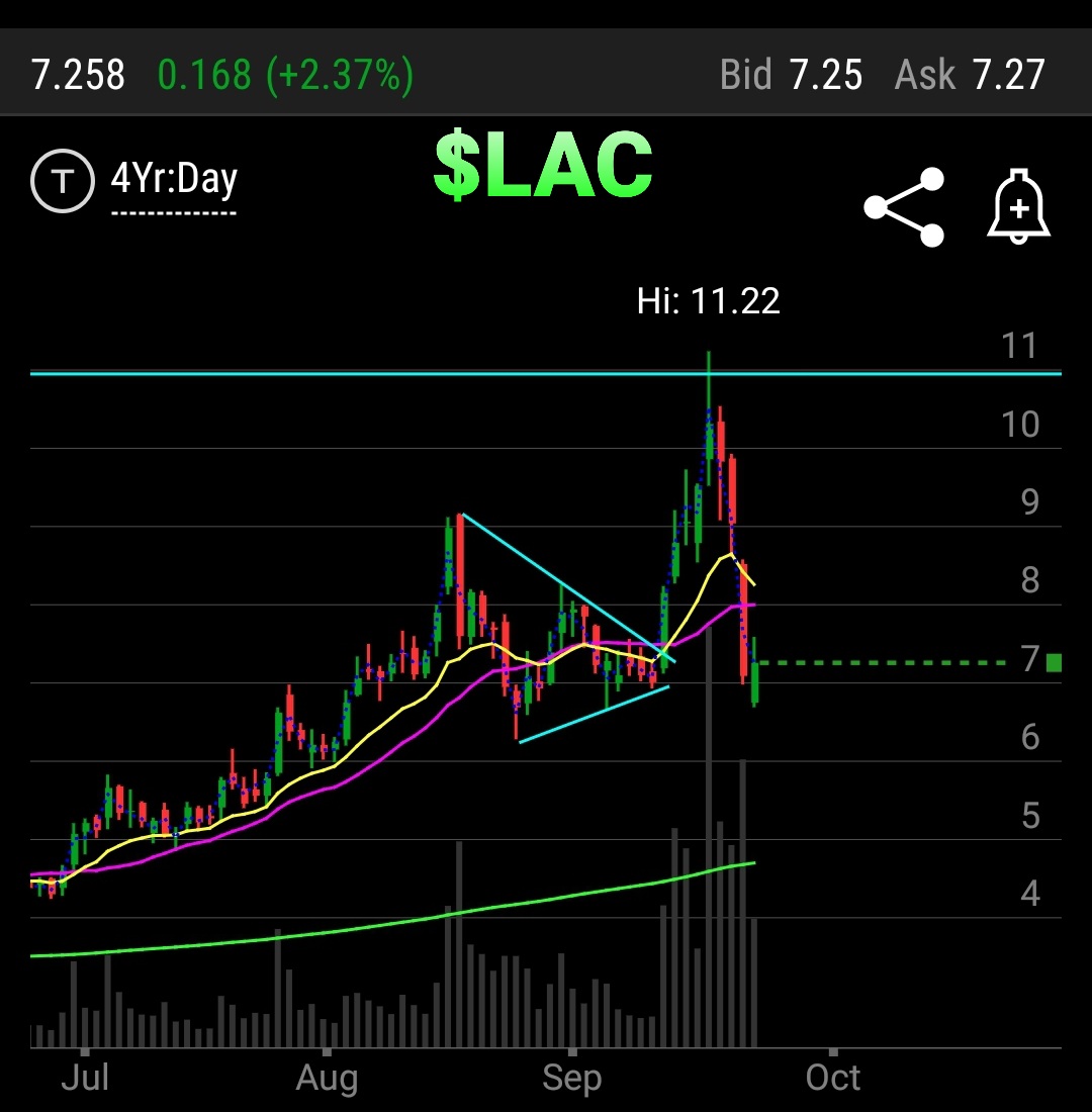 What a whipsaw on  $LAC Seen several stocks do this lately See this thread for the breakdown on the trade Technical Analysis 101