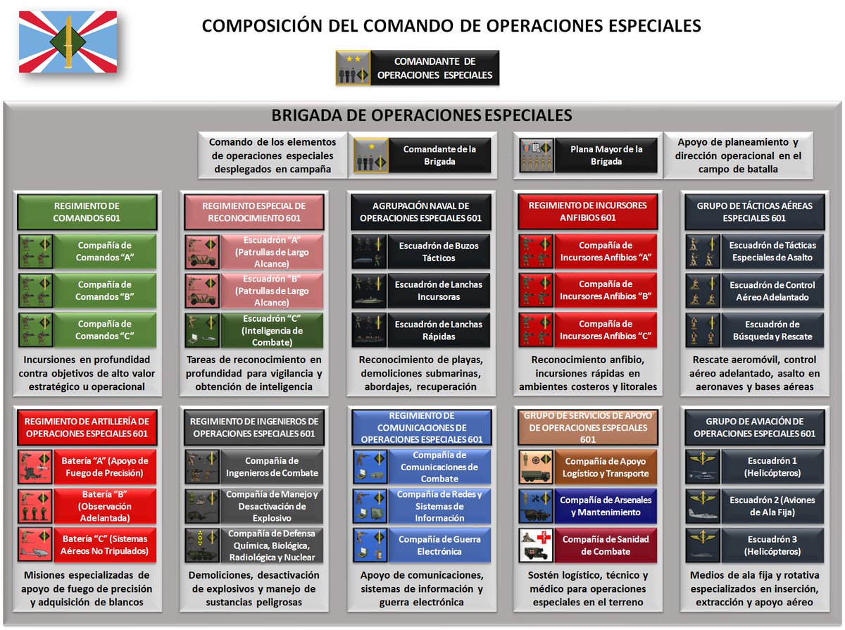 LaConstitucheta's tweet photo. ... porque está la Brigada de Operaciones Especiales, con unidades que sin ser tan de élite como las Fuerzas Especiales, pero que pueden reforzarlas, asumir más tareas, ser sus semilleros y ayudar a difundir aptitudes en el resto de las Fuerzas de Defensa.
#DefensaChetoslovaca https://t.co/DzFxpmnwuC