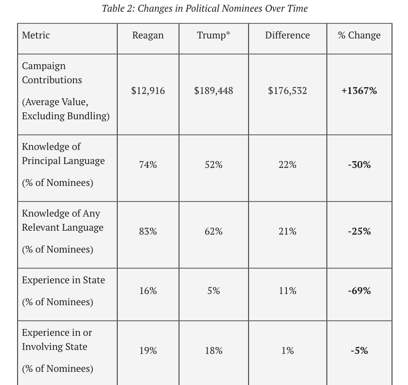 This isn't a new practice: since the 1950s about a third of ambassadorships have gone to donors and political connections. What *has* changed is that (a) Trump cranked that share up to 40% and (b) the appointees have grown much less qualified.  https://www.lawfareblog.com/troubling-trends-ambassadorial-appointments-1980-present