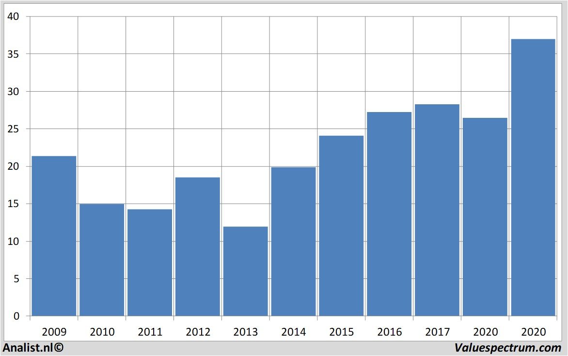 Valuespectrum's tweet photo. Corbion this year among best Dutch shares

https://t.co/GlYsbiAOW9 https://t.co/hDIX1vXffq