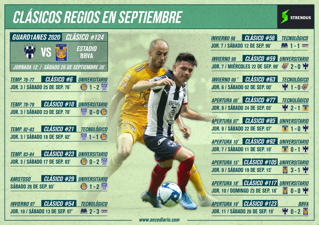 Resultados de los Clásicos Regios jugados en septiembre