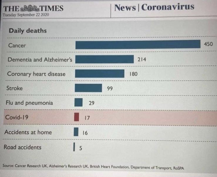 DjLeeButler's tweet photo. For those who wonder how COVID rates in comparison to other deaths heres some figures . No arguing please , respect others opinions but here’s some stats lots prob wonder about ❤️. https://t.co/ZpquCaKyBy