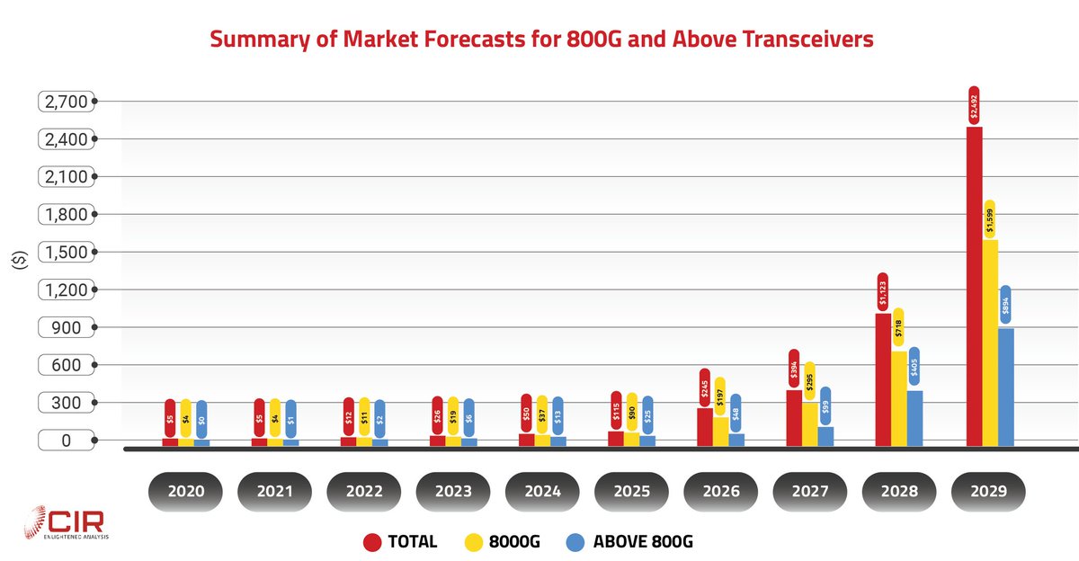 robtlnolan0189's tweet photo. In 2020 as the first widescale deployments of 400G are taking place in data centers, the industry is already thinking of 800G networking and beyond. Three technologies are being proposed to support 800G interfaces. https://t.co/JlhYpMiv8j https://t.co/ofiDD0vV6l