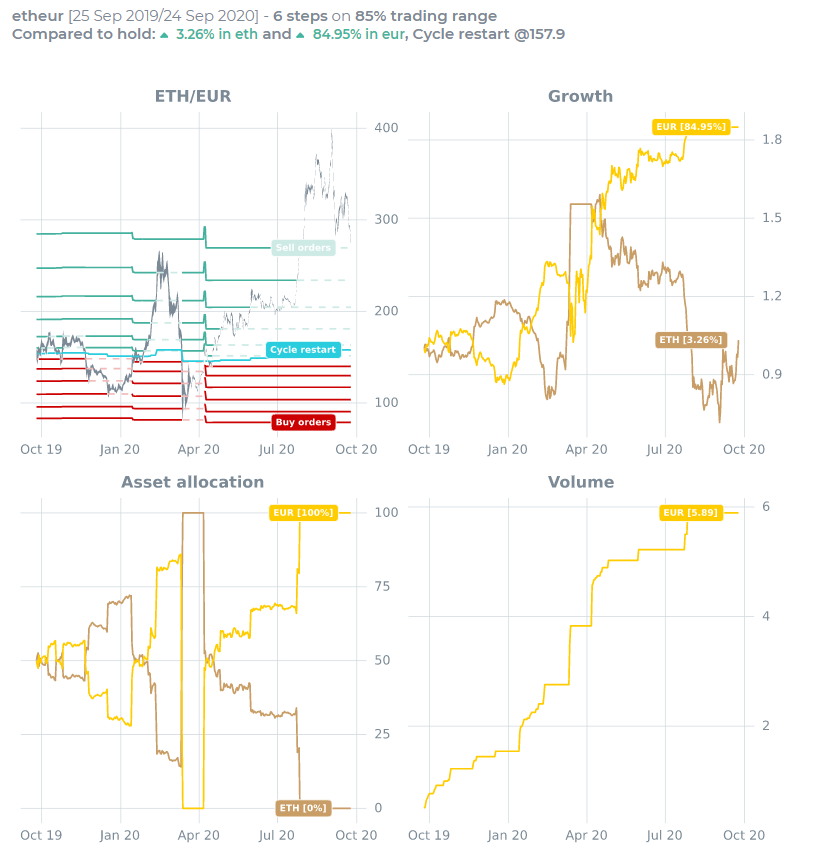 DoubleUpPro's tweet photo. https://t.co/i8VIdClh2H increased the amount in EUR by 85% and the amount in ETh by 3% in the past year. The application is connected to your exchange account so you keep control of your assets at all times. #ETH #tradingstrategy #crypto https://t.co/ZmykuThT3Z