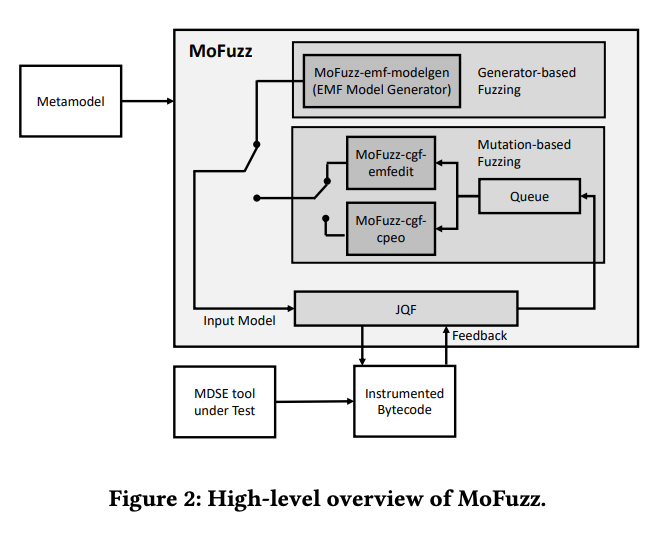 moarbugs's tweet photo. Came across some interesting work at @ASE_conf that builds on #JQF to test MDSE tools. MoFuzz generates random well-formed graphs (with respect to a meta-model) in the Eclipse Modeling Framework.
https://t.co/dcWYdKqOzJ https://t.co/fMg3yIEbBE