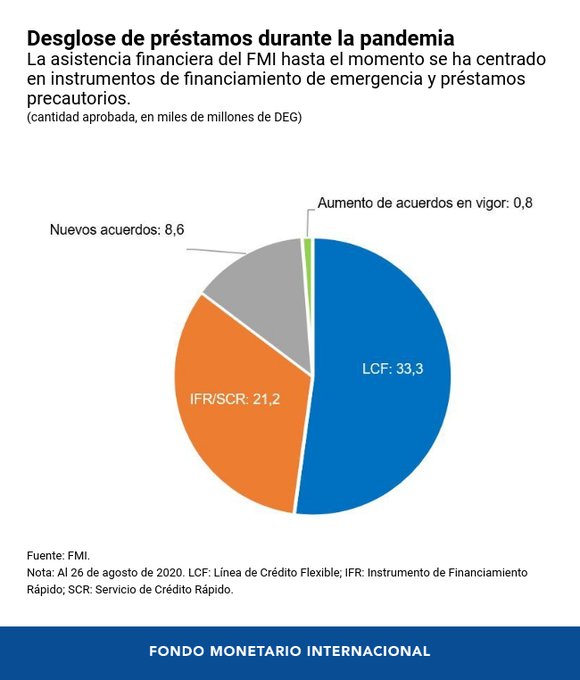 Durante la pandemia, el FMI ha proporcionado asistencia financiera a aproximadamente 80 países. Este gráfico muestra el desglose de estos préstamos. https://t.co/JFQa0Etrij (Vía @FMInoticias) https://t.co/QqJ3W9PFfY