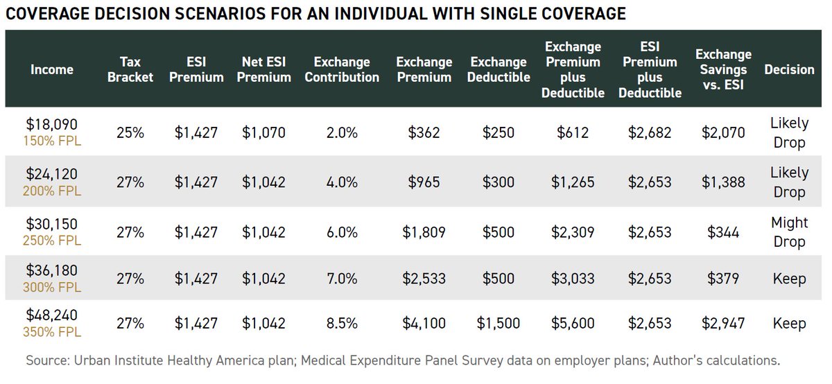 Some individuals and families with incomes between 200-300% of poverty would have major financial incentives to switch out of employer coverage as well, although those incentives would be less for many individuals, per the below... 7/