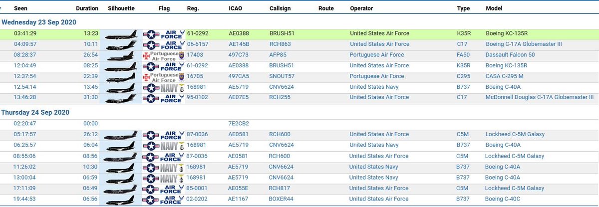 civ_pt's tweet photo. Military Report over South Portugal 23 &24/09/2020 | Resumo Militar a Sul de Portugal 23 &24/09/2020 | #USAF #USAirForce #USNavy #Marines #FAP #portugueseairforce #USMC #virtualradarserver #avgeeks #avgeek #planespotting #potn #ADSB https://t.co/8HtUxGfS0h