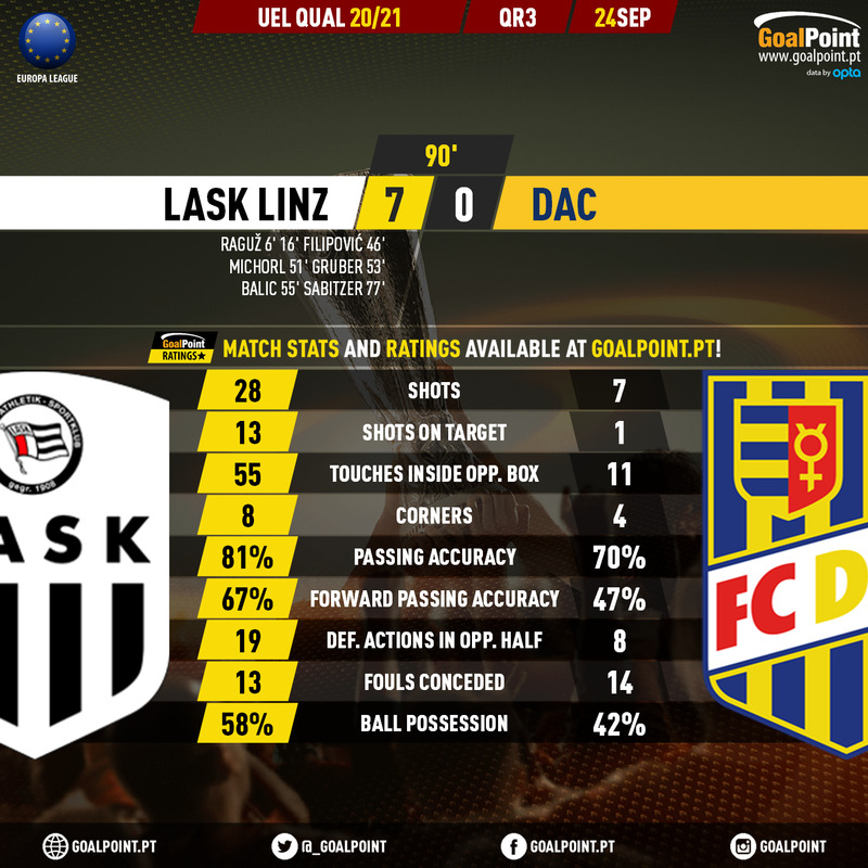 _Goalpoint's tweet photo. 🇦🇹 LASK Linz 7-0 DAC 🇸🇰
O enorme "amasso" dado pelo LASK (possível adversário do SCP no play-off) aos eslovacos do DAC
#UEL #EuropaLeague #LASKDAC https://t.co/uZhQdg6lyb