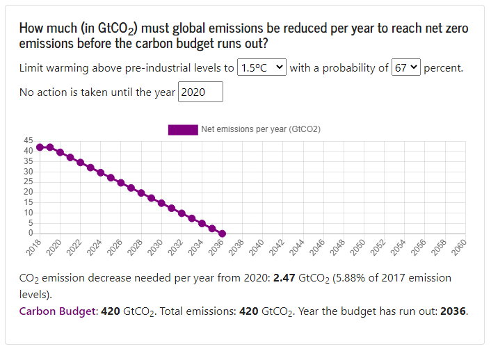 For completeness: If we want to skip requiring removal of 100–1000 GtCO2 over the 21st century and ignore both the 50% by 2030 and the net zero by 2050 goals and assume a linear reduction, we need to reach net zero by 2036. ( https://carbonbudgetcalculator.com/ ) 27/