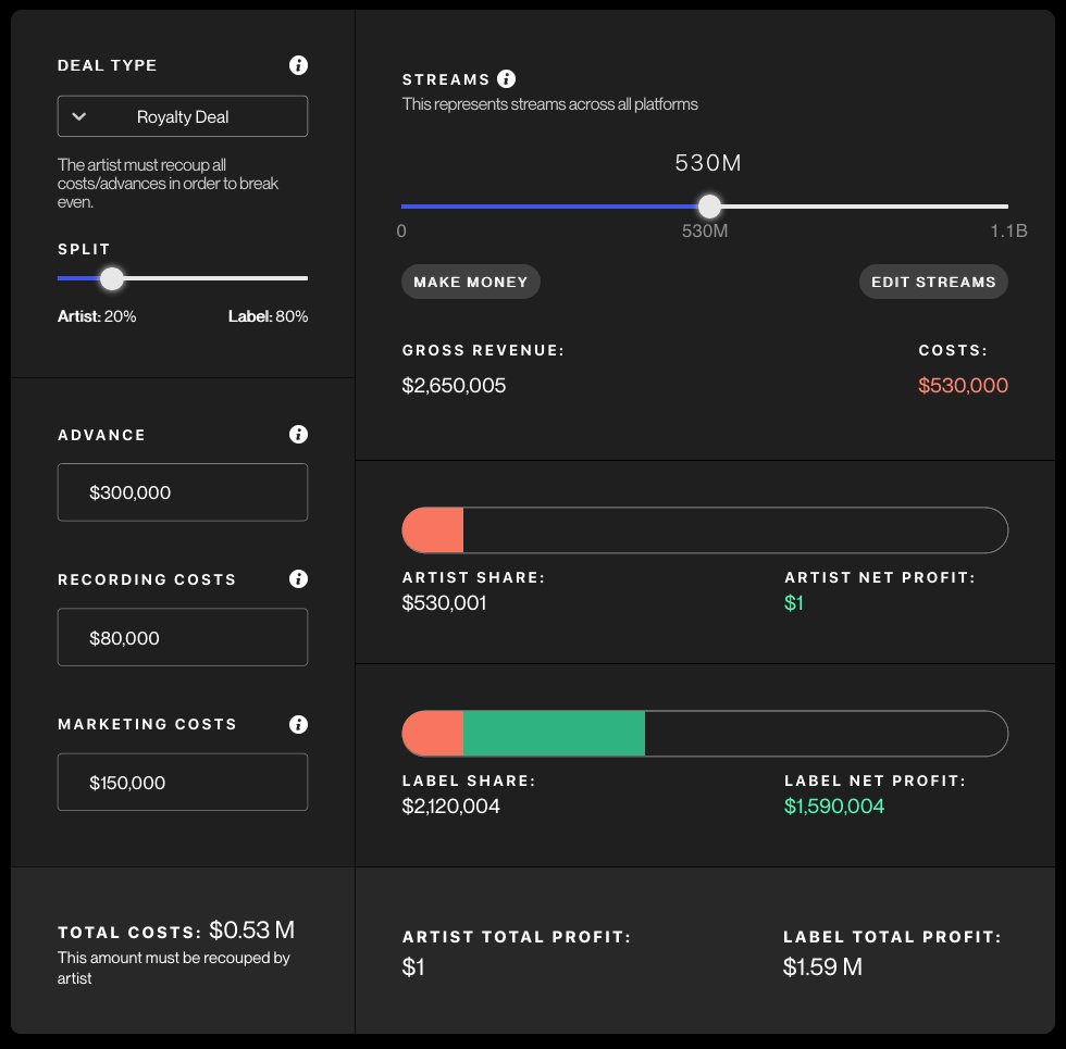 a simple but illuminating model from  @createos:if you an artist in an 80/20 label/artist royalty deal with a $300,000 advance, $80,000 recording budget and $150,000 marketing budget, your music would need to generate over 500M streams before you make just $1 on the backend.