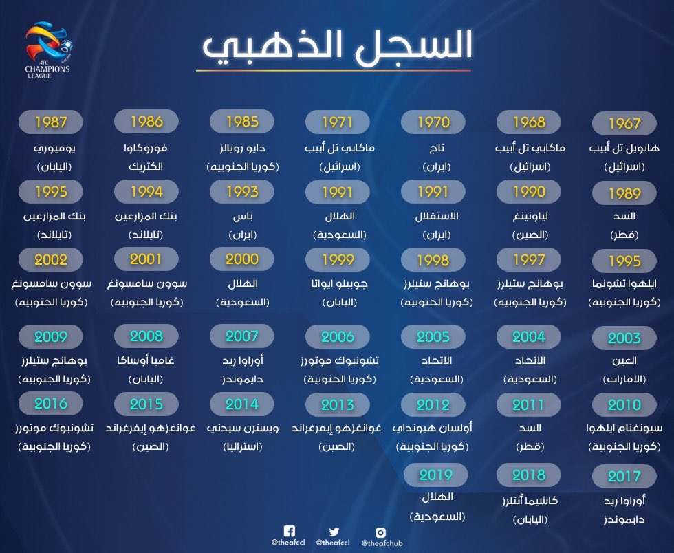 من بين الفرق المتأهلة إلى الدور الثاني من #دوري_أبطال_آسيا 
هناك فريقان فقط حققا البطولة من قبل :

• #السد 🇶🇦 
١٩٨٩ و ٢٠١١ 

• #إستقلال طهران 🇮🇷 
١٩٧٠* و ١٩٩١

* كان اسمه ( تاج ) ذلك الوقت