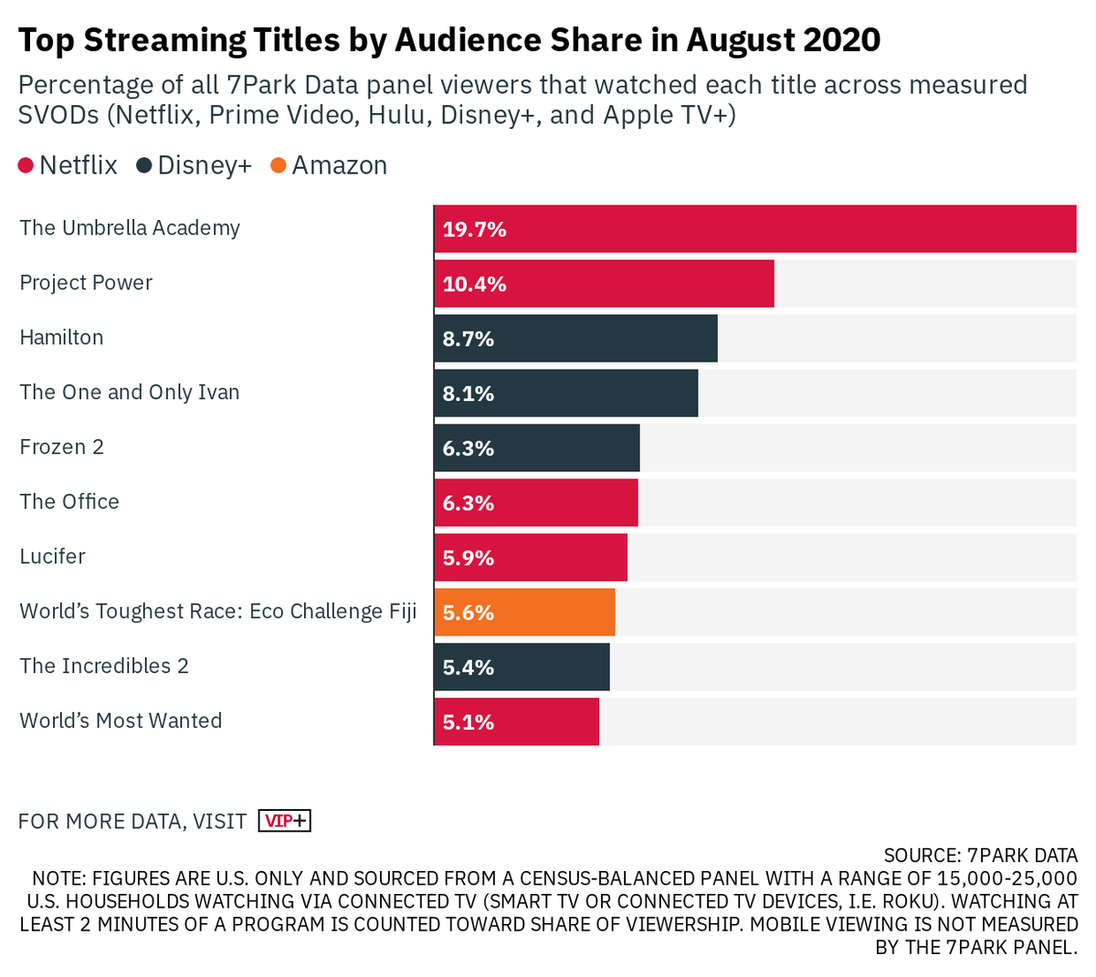 Variety's tweet image. ‘Umbrella Academy’ Netflix’s Top August Title, Audience Data Reveals wp.me/p2WgDE-1lyZqj