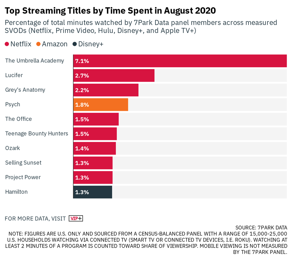 Variety's tweet image. ‘Umbrella Academy’ Netflix’s Top August Title, Audience Data Reveals wp.me/p2WgDE-1lyZqj