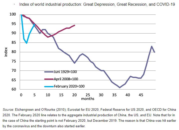 1929, 2008 and 2020 recessions comparison