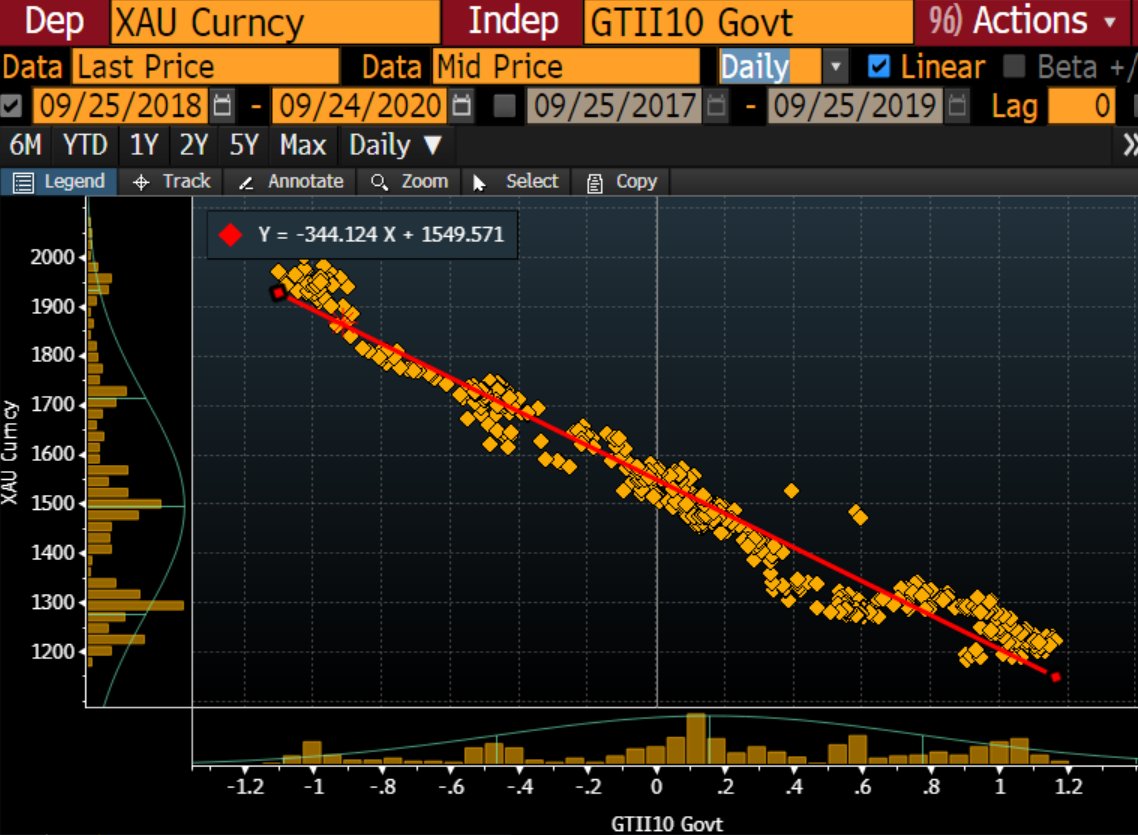 The correlation of gold with 10 year real rates is very tight. The R² is 0.95.