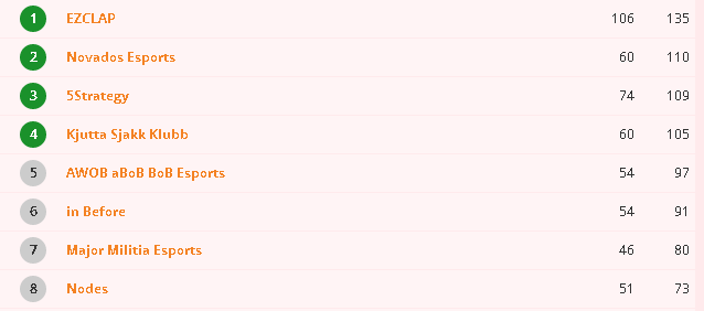 Rubzi_'s tweet image. Ikke den beste dagen fra sjakkklubben! Men vi er klare for Importligaen 2020! pøggerzZzZz🔥🔥🔥 snakkes!
@PhonPUBG @DaveTCrazy2005 @BzDaix lillejord