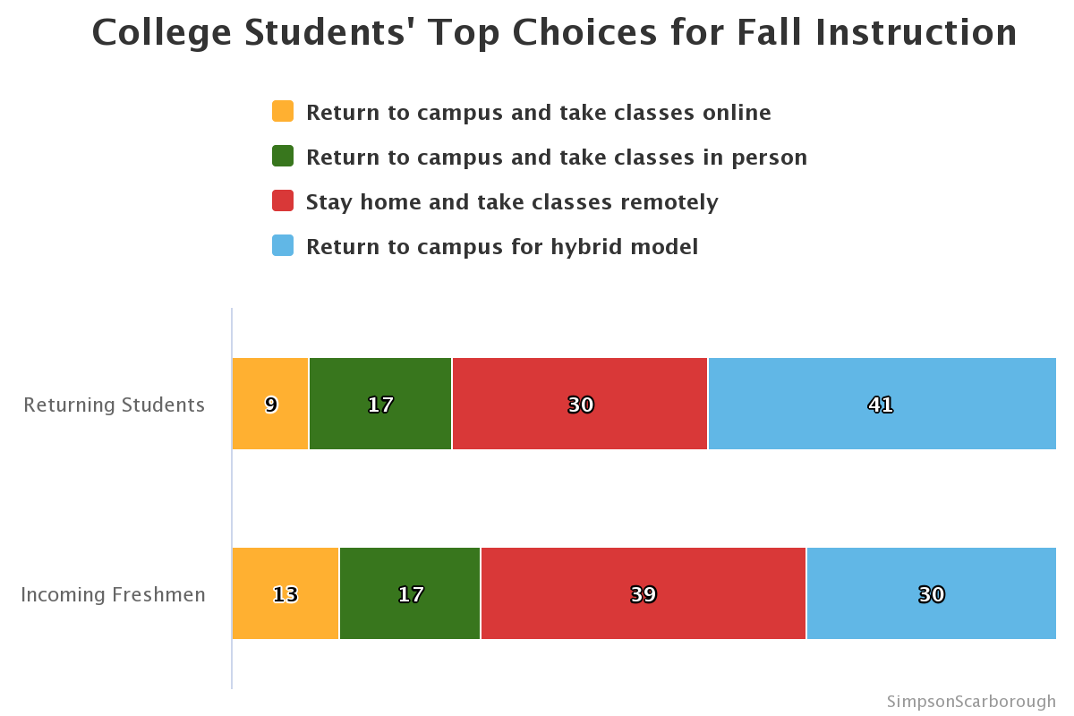 bestcolleges's tweet photo. Over 40% of returning college students would prefer to come back to campus for #hybridlearning, or a mix of online and in-person classes. By contrast, incoming #freshmen would rather stay home and take all of their fall classes remotely: https://t.co/RxMo1NREmm
#OfficeHours https://t.co/yQ5G4tsgaV