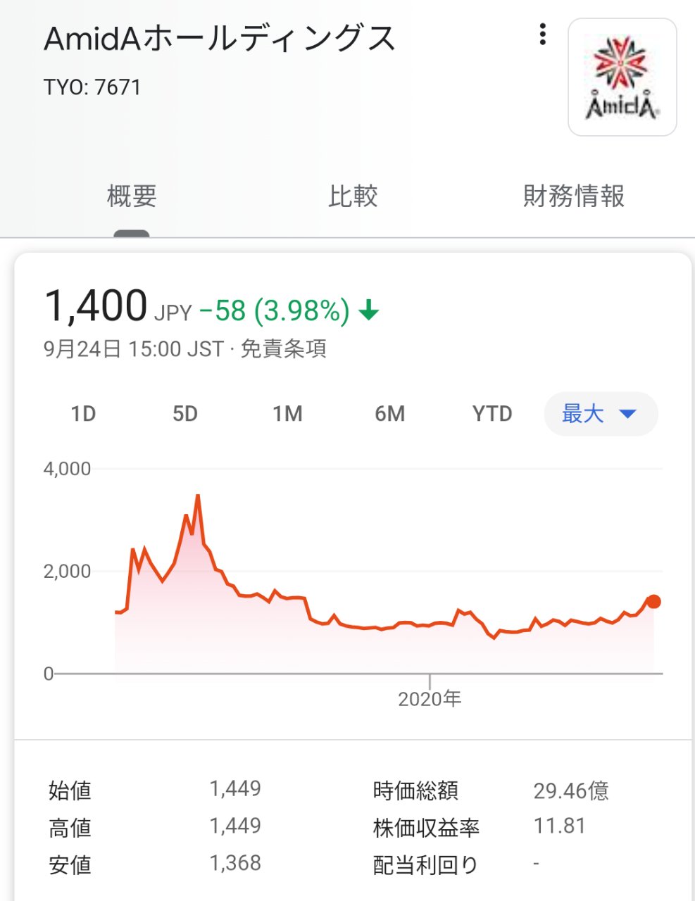 世界四季報 ガースー黒光り内閣に行政上ハンコ使用廃止の動き ハンコヤドットコムの株価消沈 市況かぶ全力２階建 T Co U48tgkhsgr エコノミストはハンコ廃止による経済効果を試算してくれ T Co Rjpoxpafx1 Twitter
