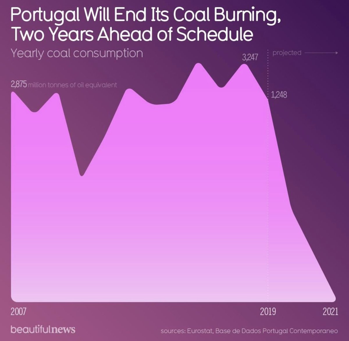 maps & plots (@mapsandplots) on Twitter photo #Portugal rocks! 🇵🇹 
#mapsandplots #Portugal rocks! 🇵🇹 
#mapsandplots