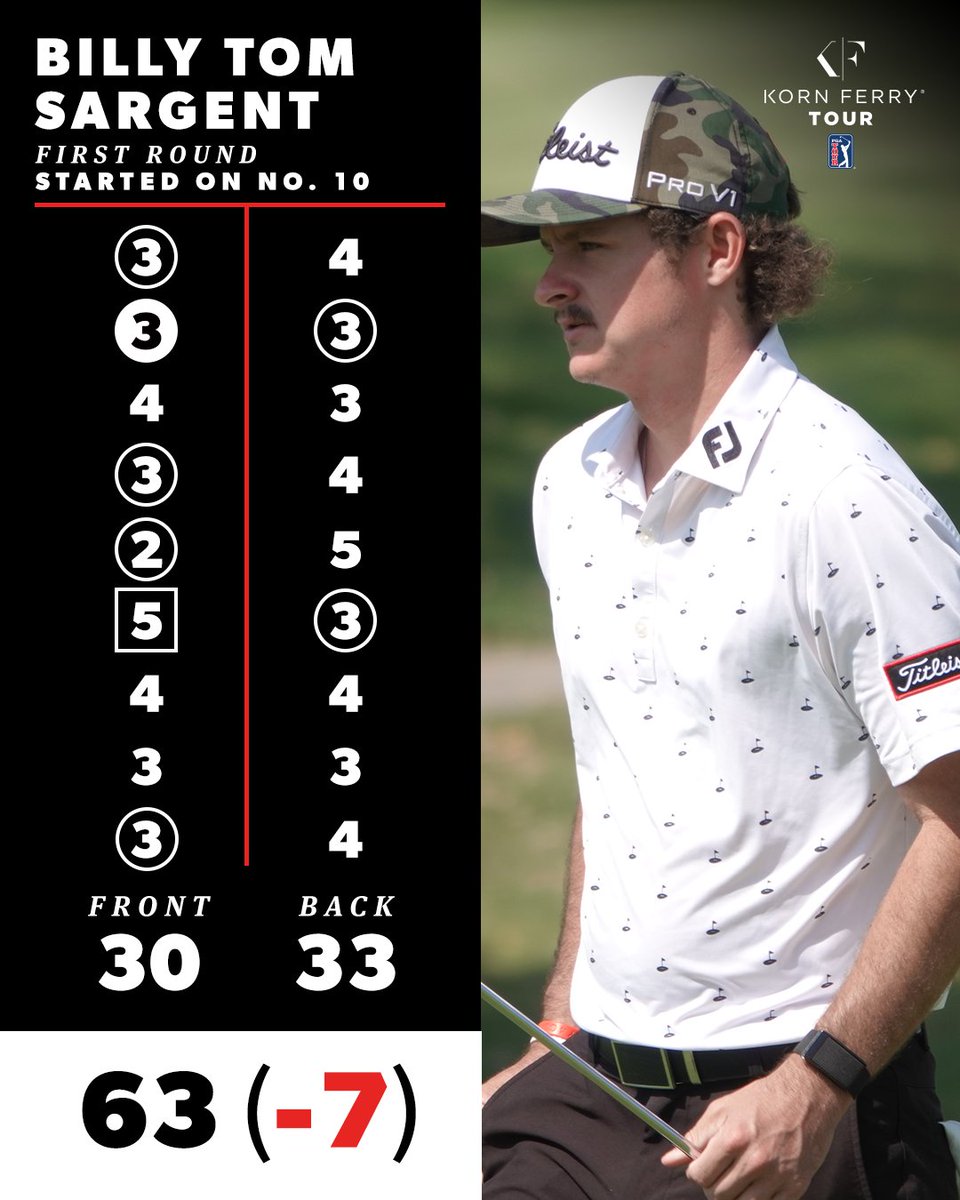 KornFerryTour's tweet photo. Second #KornFerryTour start.
Share of early lead.

Conditional member Billy Tom Sargent (@SargentGolf10) is making his presence felt @WichitaOpen. 👌 https://t.co/jU72UBiTeE