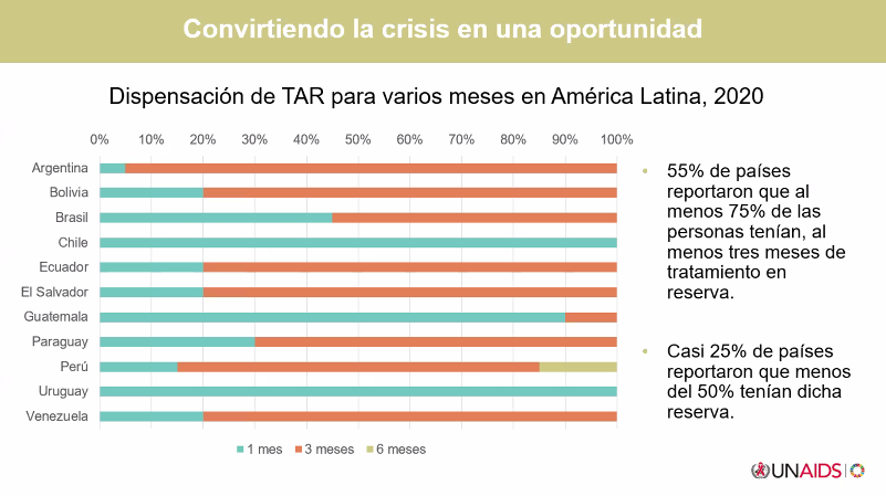 Rodriaguero's tweet image. Los paises distribuyeron los antirretrovirales hasta por 6 meses adelantado por la Pandemia del Covid-19 @OnusidaLatina @CorresponsalVIH #VIH #CC2020 Los son expuestos por Javier Arellano de Onusida