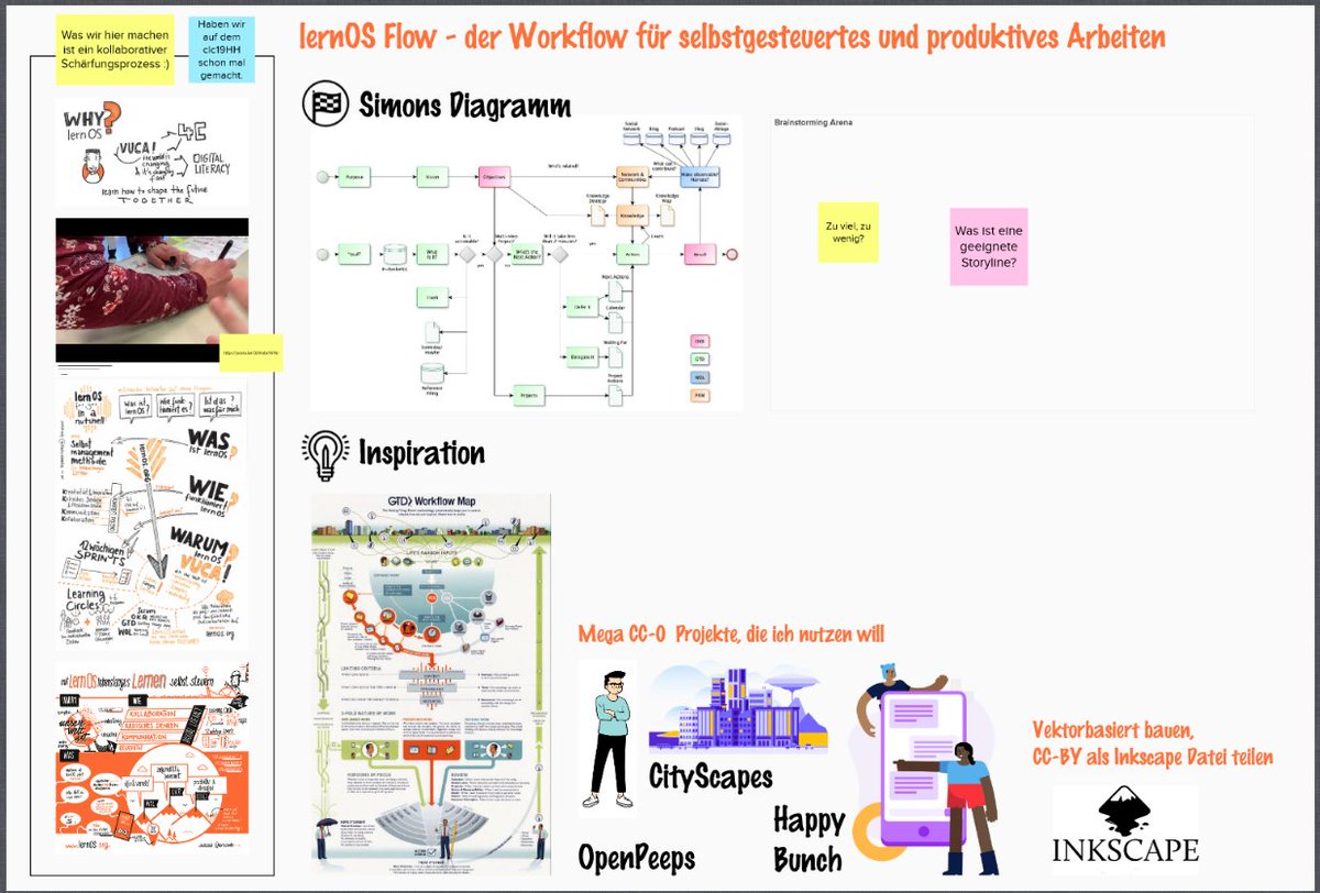 karlcdamke's tweet image. Hab gerade das #mural board für unsere #losOS20 Session: #lernOS Flow fertig gebaut. Wie stellt man bitte den Flow für Lebenslanges Lernen dar @SimonDueckert? Als Baumdiagramm? Gant-Chart? Ich bitte dich, da muss noch mehr gehen! ;)  Seid gerne dabei, ab 12:45 #clc20hybrid