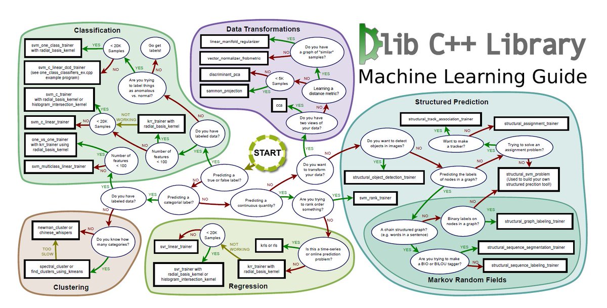 machine learning algorithms c  