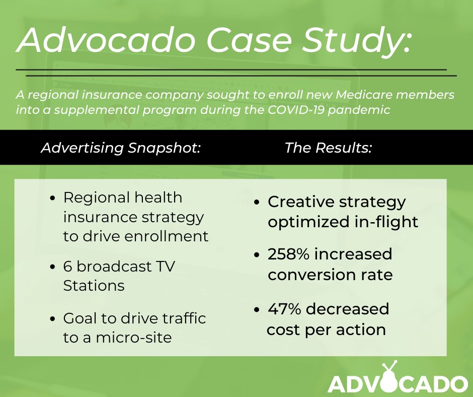 myadvocado's tweet photo. Our health insurance client saw these results in their first 30 days using Advocado Activate. Ready to see unprecedented ROI in your marketing strategy? Let's chat!
#costperaction #decreasedCPA #increasedconversions https://t.co/cLsZFMCyJF