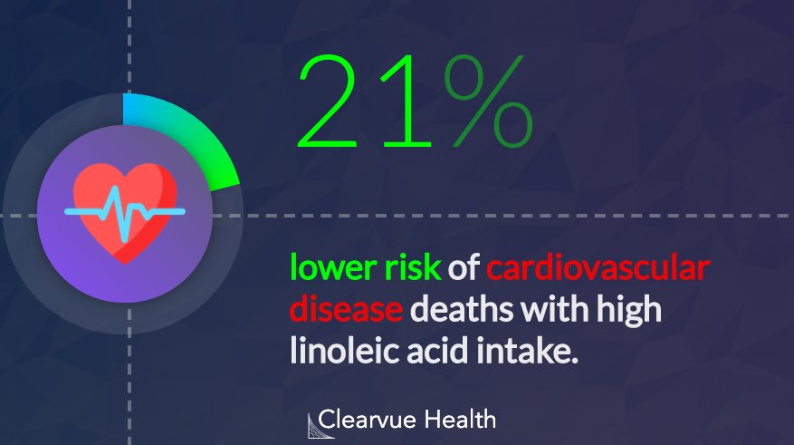 ClearvueHealth's tweet image. Corn Oil might be pretty good for you!
Replacing Saturated #Fat with Linoleic Acid has been linked to a significantly lower risk of #heart disease according to a study in @CircAHA.
Read more @ clearvuehealth.com/c/linoleic-aci…