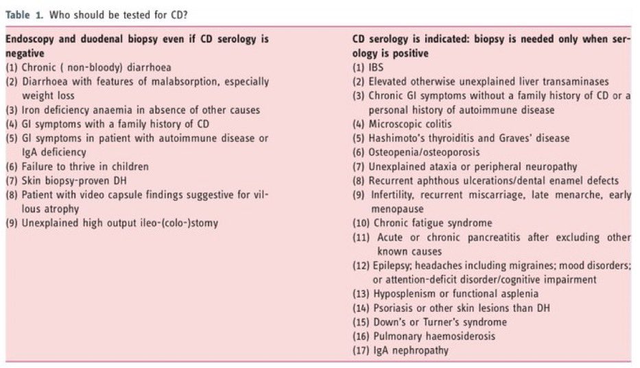 2) Who should be testEd?Coeliac disease is known as the great imitator. It can cause IBS, anaemia, diarrhoea, weight loss, infertility, osteoporosis, severe fatigue, etc etc.I recommend reading this endocrinologist’s perspective here: https://www.bmj.com/rapid-response/2011/11/02/celiac-disease-great-imitator
