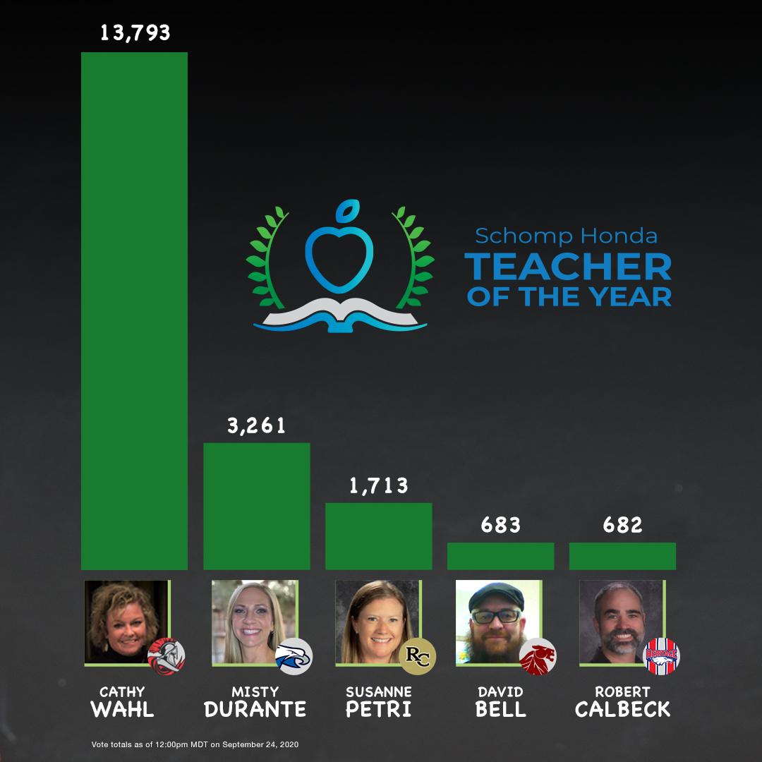 schomphonda's tweet photo. We have 4 days left of voting for the #SchompHondaTOY! Here at the current standings.

Vote: https://t.co/ivsCMULSqn https://t.co/rhGkO11Zw5