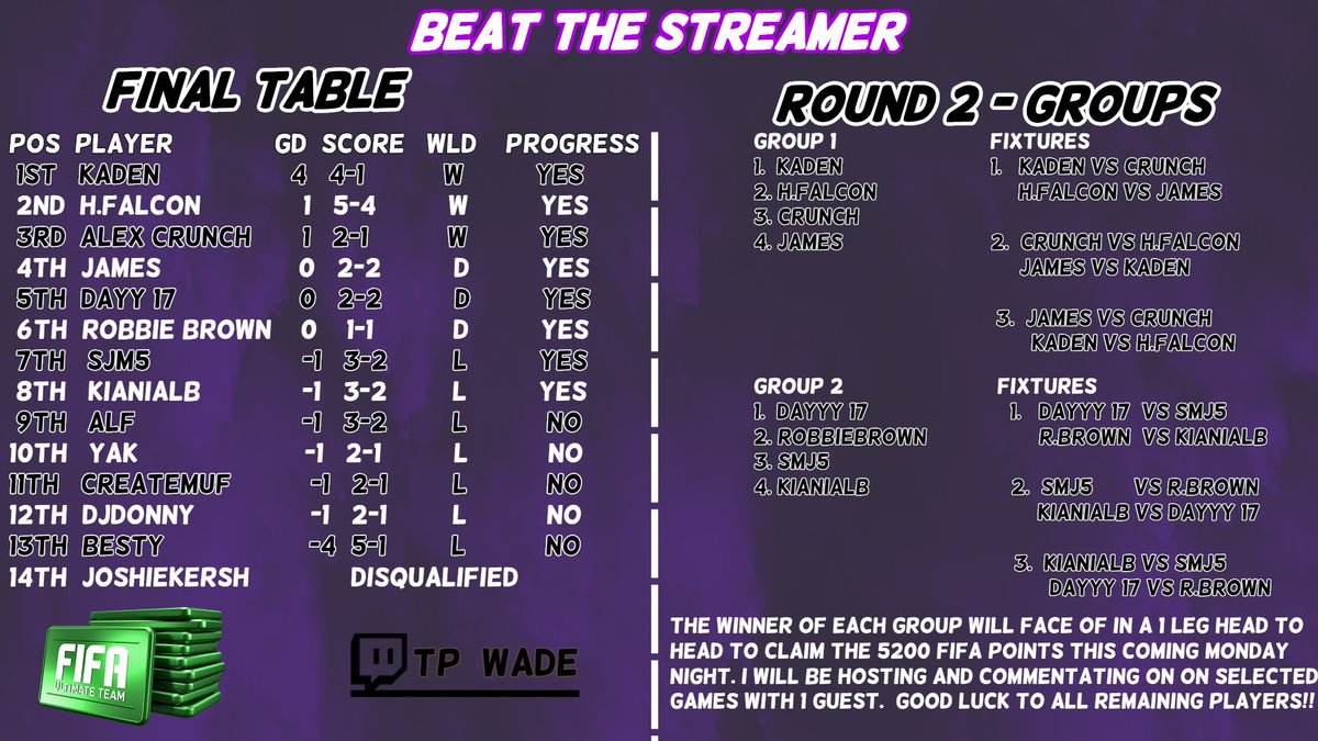 Wadey__'s tweet photo. BEAT THE STREAMER Table and details on the next round. 

Congrats to @Kxdxn_ who is my favourite to win the whole Thing

BTS Epp 2 applications will open on Tues 29th

14 goals scored with multiple correct answers, spin the wheel on my discord at 23:35 revealing the winner <3 https://t.co/wCv018Ibh0