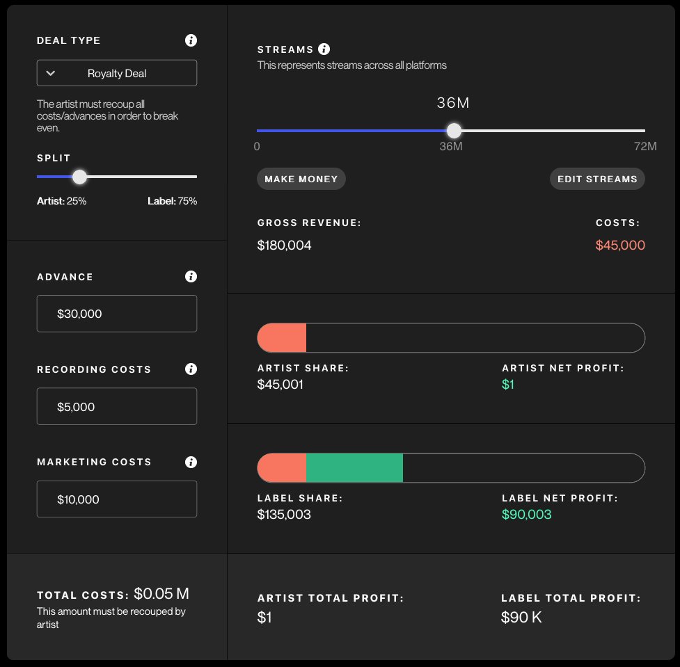 let's do one last example that's a bit more realistic for indie labels: $30K advance, $5K recording budget, $10K marketing budget, 75/25 label/artist royalty split.the artist still needs 36 million streams before they recoup costs and start earning royalties. this is not easy!!