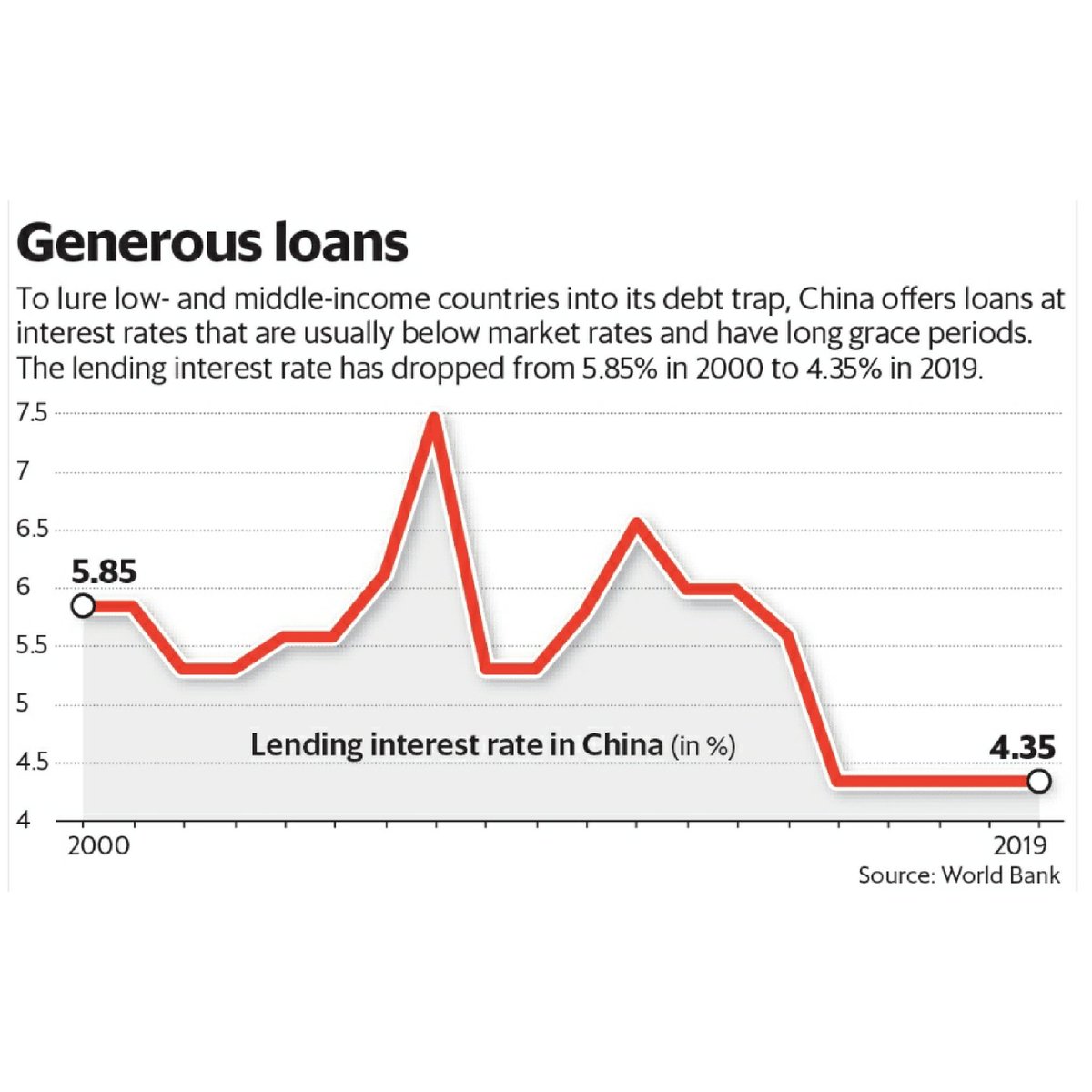 3. Economic traps/ Debt-Trap Diplomacy:Nations like  #SriLanka  #Malaysia #Djibouti  #Montenegro  #Pakistan  #Kenya (and many more) borrowed; and now face incredibly high debts loaned by . China uses this debt to gain influence and grab considerable power across .7/11