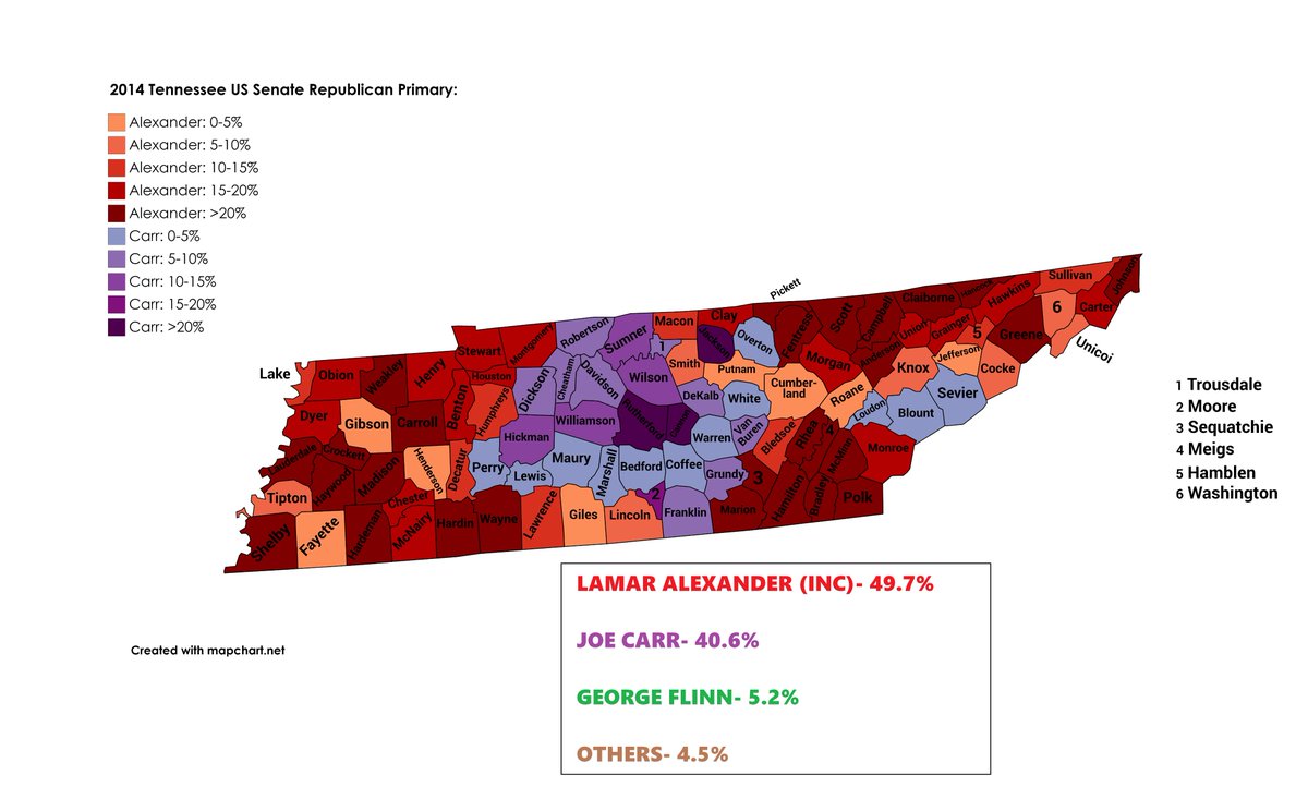 Tennessee was a very late-developing primary between Senator Lamar Alexander and State Representative Joe Carr. Lamar held a lead in the polls for most of the race, but Carr nearly won out in the end thanks to wins around Nashville.Lamar declined to run for re-election in 2020.