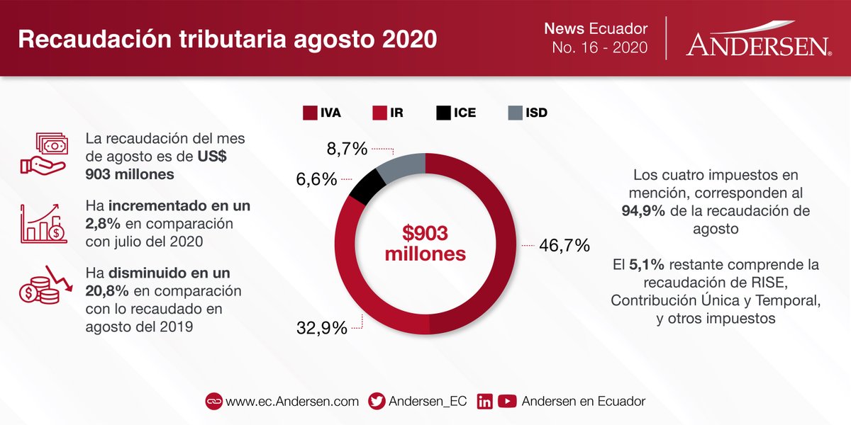 Andersen_EC's tweet photo. Según @SRIoficialEc, la recaudación tributaria del mes de agosto 2020 asciende a US$903 millones, que comparada con la recaudación de agosto 2019, muestra un decrecimiento del 20,8%. IVA, ICE, IR e ISD recopilan el 94,9% de la recaudación total #news #andersen #SRI #impuestos https://t.co/yWIYrisNfX
