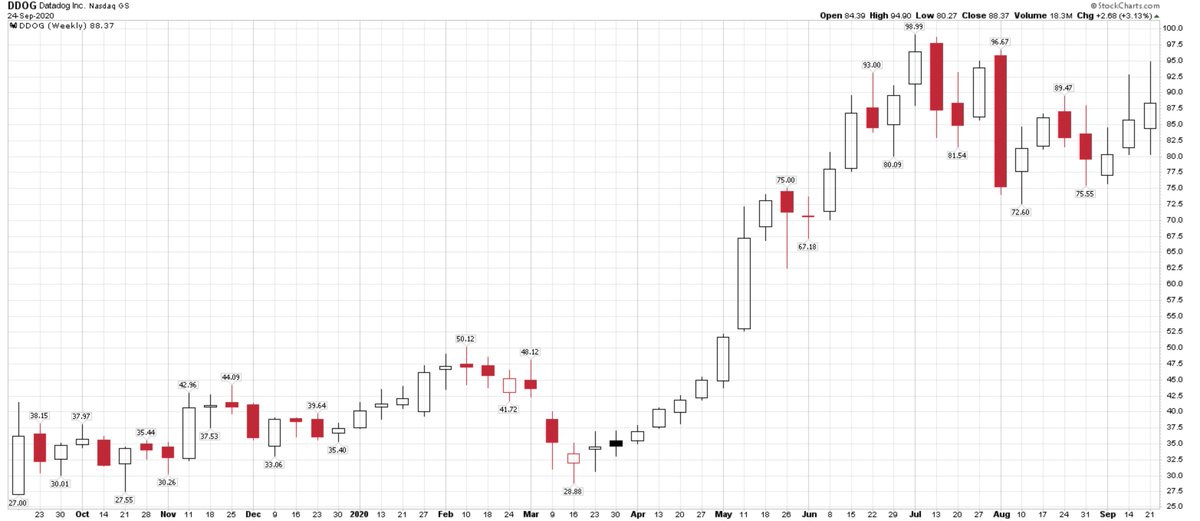 4)  $DDOG - ~4-bagger