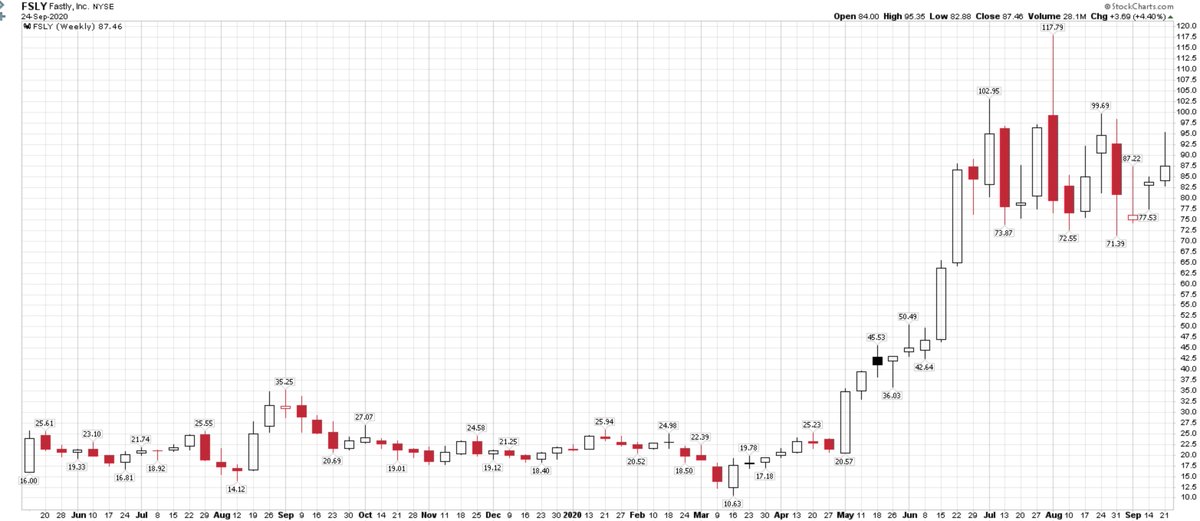 7)  $FSLY - ~7-bagger