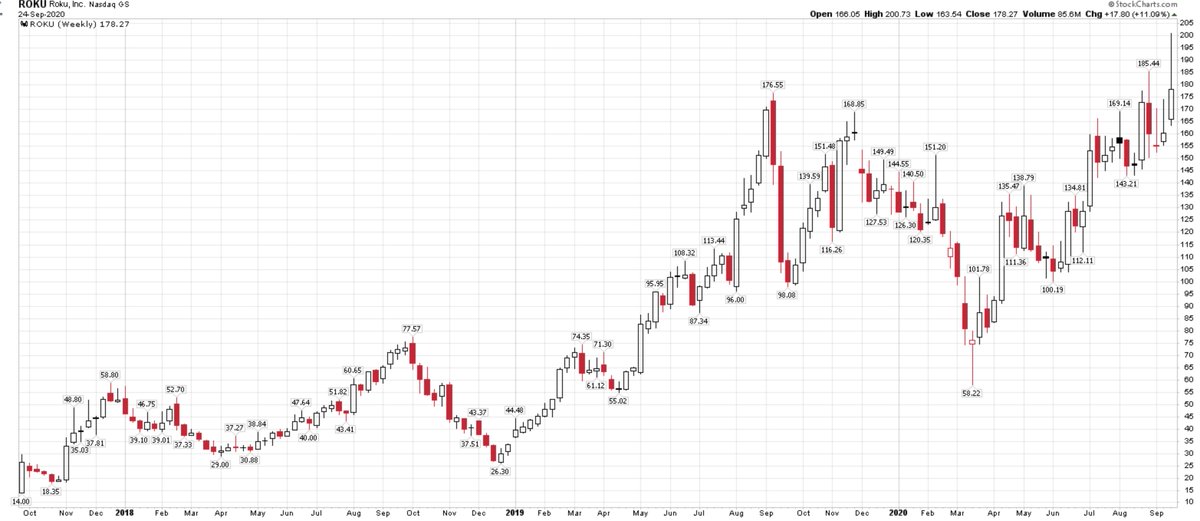 10)  $ROKU - ~13-bagger