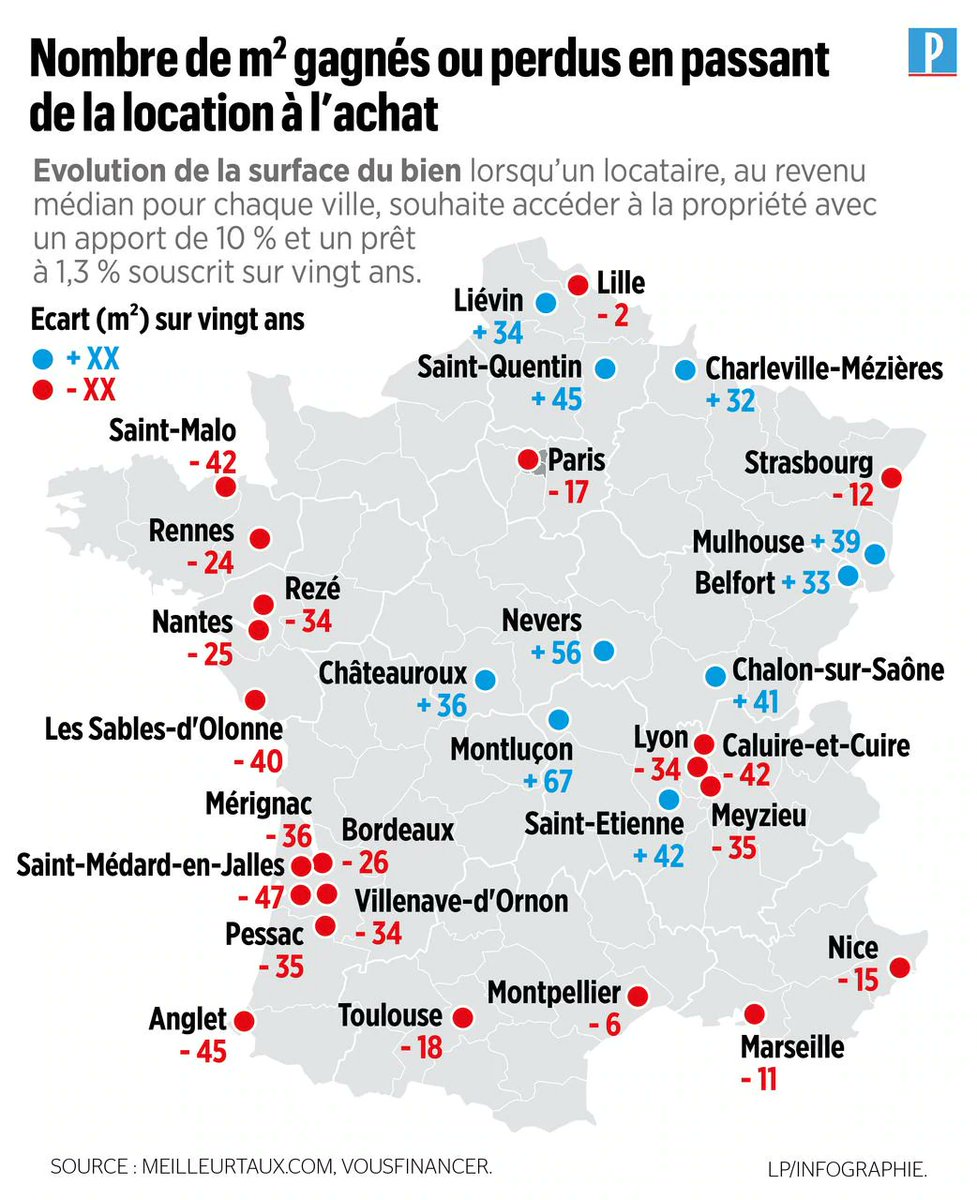 Immobilier : ces villes où acheter permet d’avoir une surface plus grande 👉 bit.ly/2HwrDAf via #leparisien #immobilier #achatimmobilier #investissement #patrimoine #location