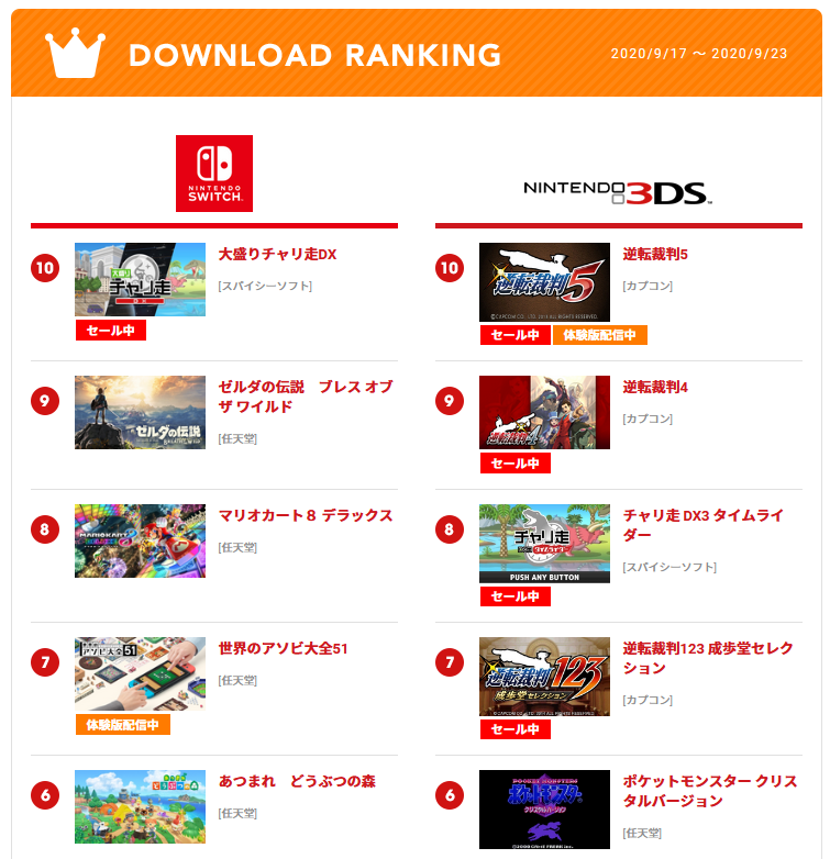 ほそぼそ Rt 3dsランキングトップ10以内に 逆転裁判 大逆転裁判シリーズ全てランクイン セールの影響と思われます Gyakuten